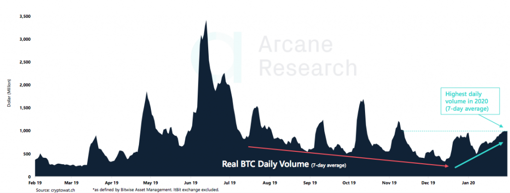 Crypto Market Report: Bitcoin’s First Red Week, DeFi Under Pressure, But BTC Volume Keep Rising with Institutional Interest - screen shot 2020 02 21 at 15.02.29 1024x389