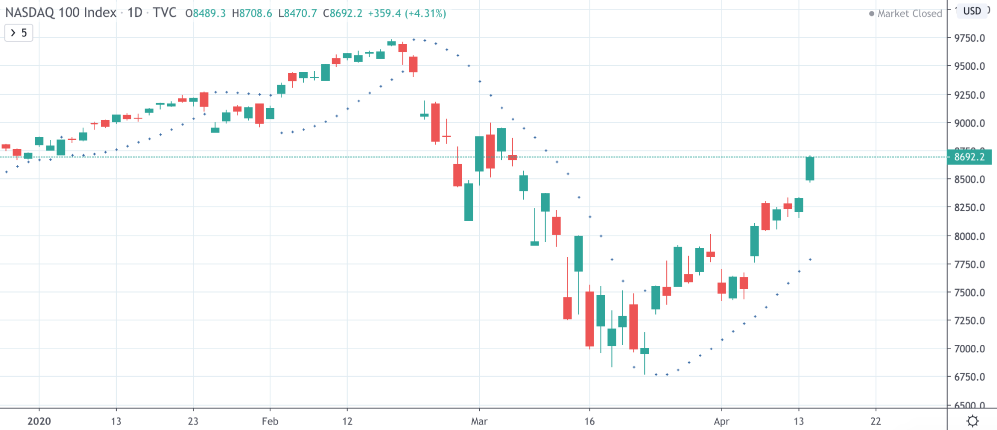 Dow Jones Vs NASDAQ Vs S&amp;P 500: The Differences Traders Need To Know - image7 3