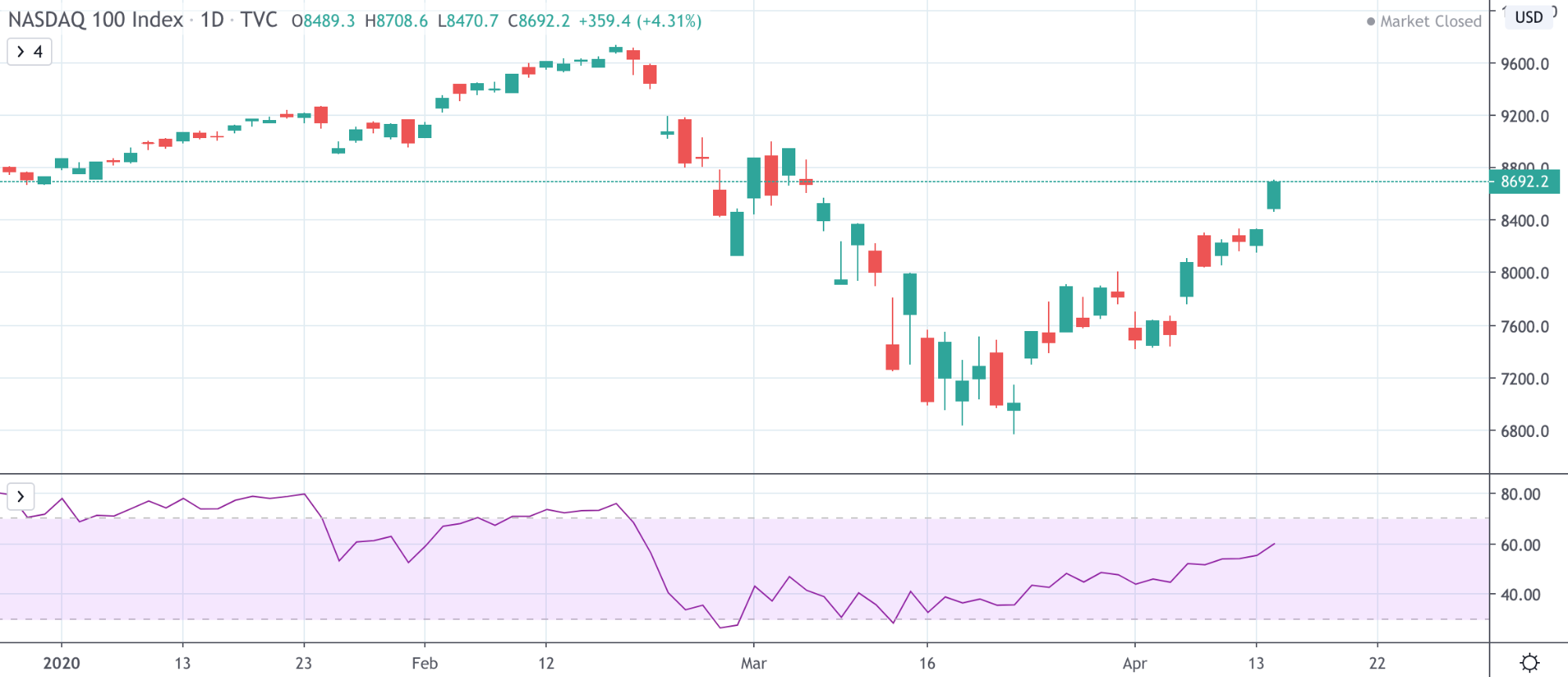 Dow Jones Vs NASDAQ Vs S&amp;P 500: The Differences Traders Need To Know - image9