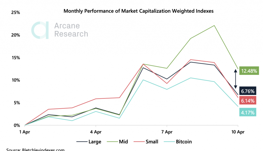 Crypto Market Report: Bitcoin’s Potential Easter Resurrection, and the Aftermath of Fork Halvings - screen shot 2020 04 10 at 10.07.53 am 1024x587