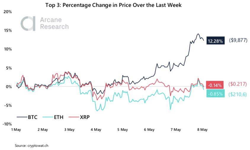 Crypto Market Report: Bitcoin Builds in Anticipation of Halving as a Greedy Market Returns with Institutional Interest - 2020 05 09 13.38.06