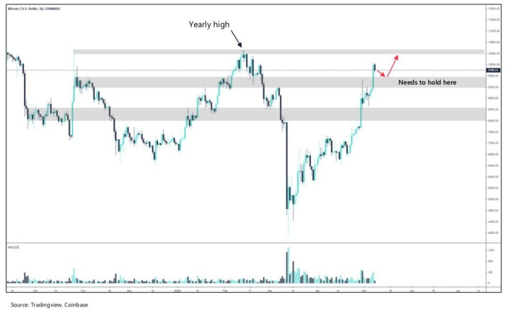 Crypto Market Report: Bitcoin Builds in Anticipation of Halving as a Greedy Market Returns with Institutional Interest - 2020 05 09 13.38.59 1024x625