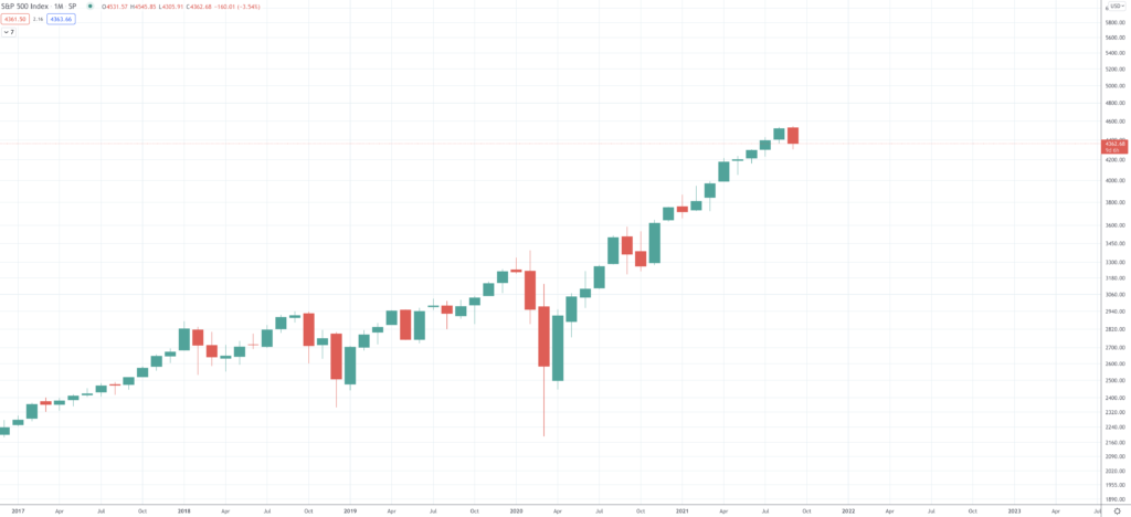 S&P 500 Forecast & Predictions for 2022, 2025 & 2030 - Screen Shot 2021 09 21 at 10.45.48 AM 1024x468