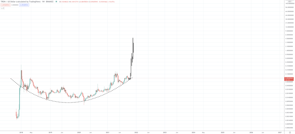 TRON Price Prediction: Will the Price Grow with the Project? - Screen Shot 2021 09 21 at 9.15.52 AM 1024x467