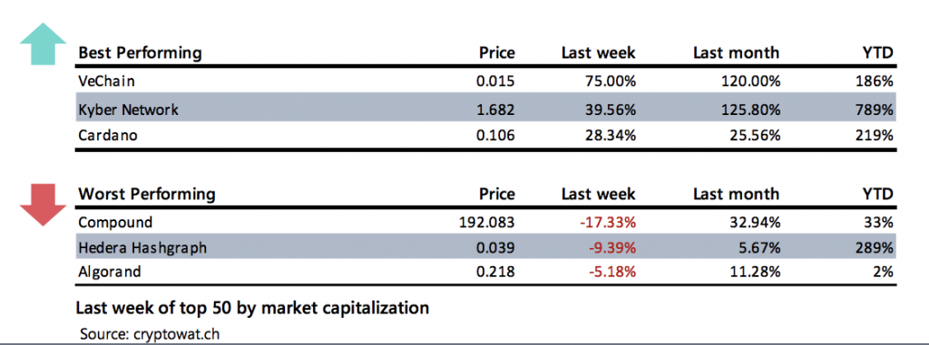 Crypto Market Report: Bitcoin Trades Flat Causing Options to Drop But Altcoins Keep Shining - the weekly update 2020 07 08 00 00 37 1024x381