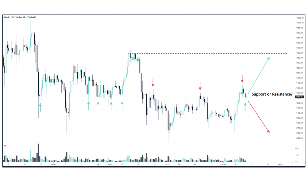 Crypto Market Report: Bitcoin Trades Flat Causing Options to Drop But Altcoins Keep Shining - the weekly update 2020 07 08 00 02 08 1024x574