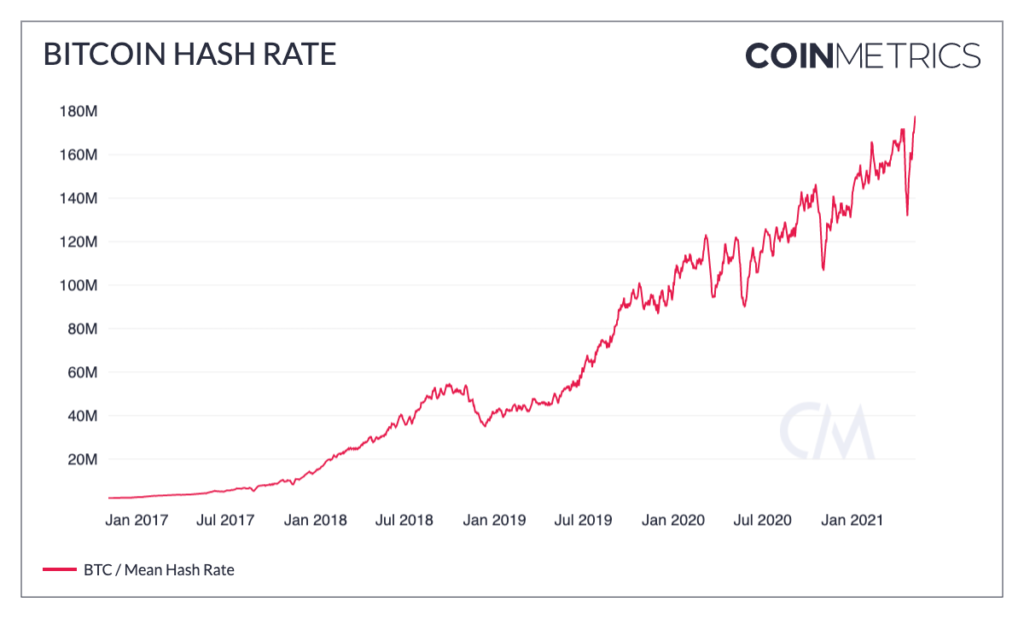 Market Research Report: Tesla Tanks Bitcoin While Dog-Themed Coins Suffer on Ethereum Founder’s Donations - BTC hash rate 1024x618