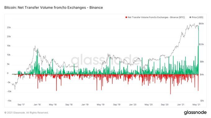 Market Research Report : Crypto Crashes Down as China Calls Ban While Stocks Have Rollercoaster Week - Binance BTC inflow