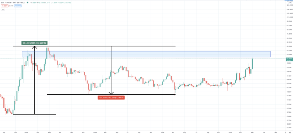 Is EOS A Good Investment? Top Altcoin Insights For 2022 - image1 3 1024x470