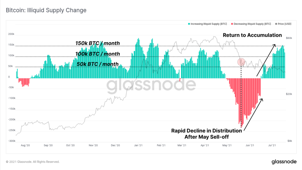 Market Research Report: Bitcoin Reverses Drop and Pumps as Stocks Hit ATHs - BTC illiquid supply change close up 1024x576