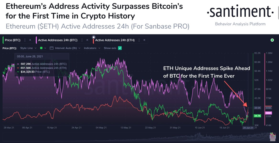 Market Research Report: Ethereum Activity Outpaces Bitcoin As Stocks Keep Climbing - image10