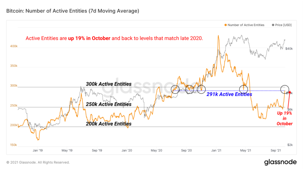 Market Research Report: Bitcoin ETF Approval Unleashes The Crypto Bull As BTC Soars Above $60,000 En Route to ATH - BTC Active Entities 1024x577