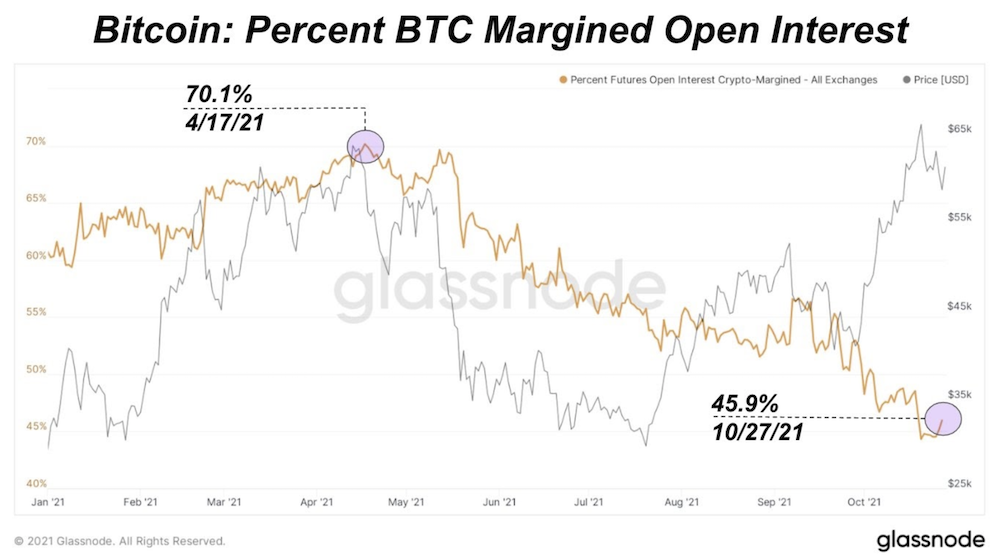 Market Research Report: Bitcoin Bounces Back After Altcoin Rush and Stocks Break Higher - Screen Shot 2021 11 08 at 11.16.22 AM