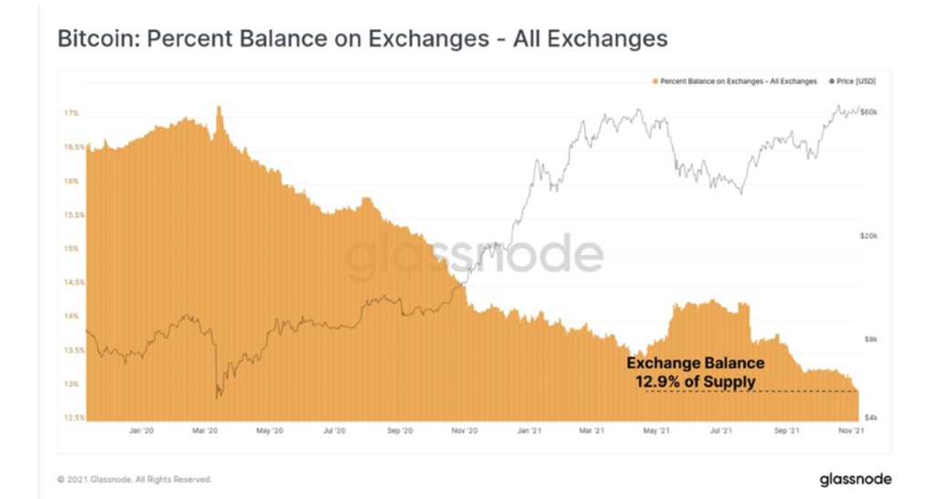 Market Research Report: Bitcoin Retreats After Closing In On $70,000 While Stocks Dip On High Inflation  - Screen Shot 2021 11 15 at 9.44.10 AM 1024x547