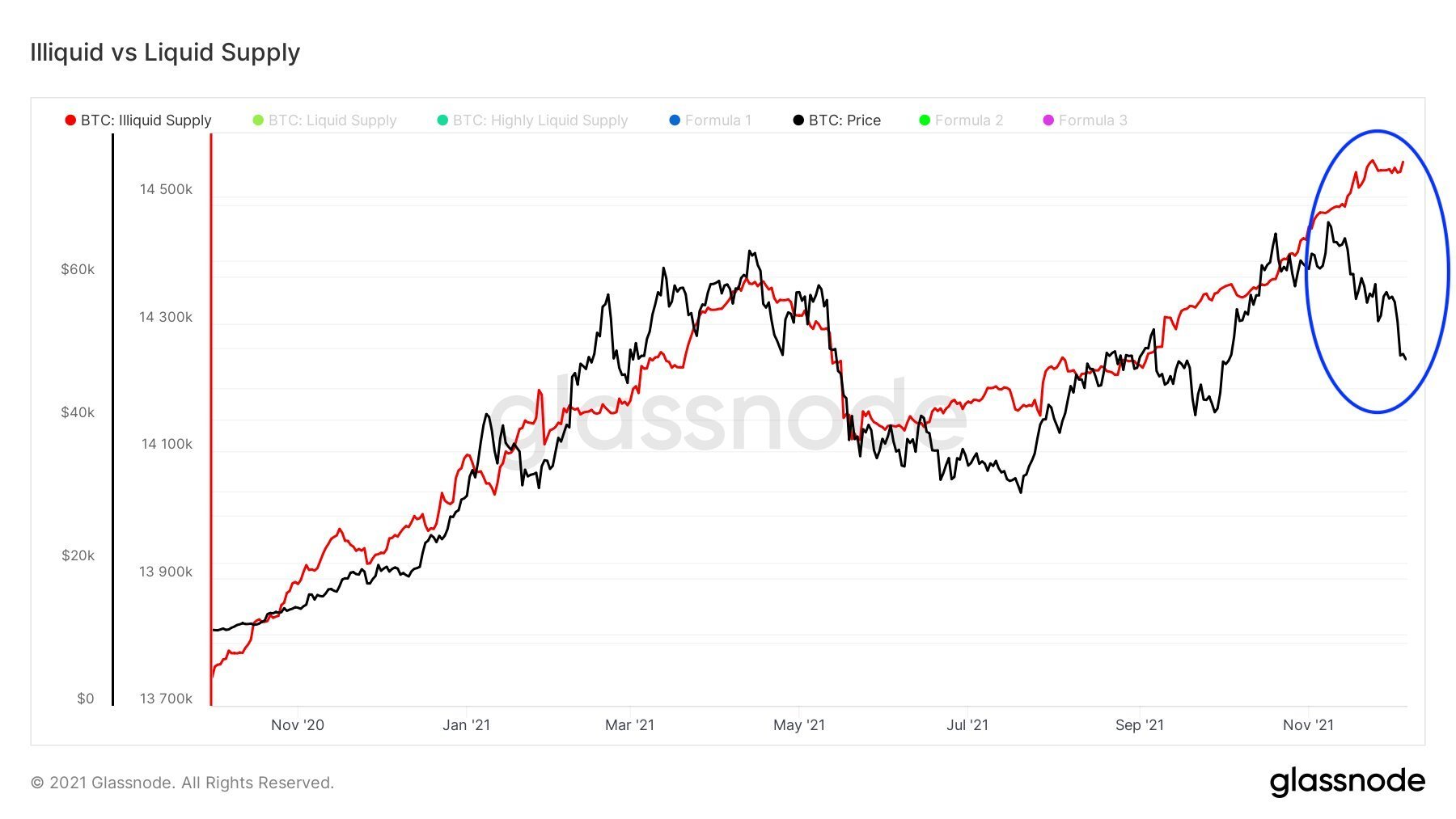 Market Research Report: Crypto Loses Early Week Gains While Stocks Post Record Highs  - BTC LTH up