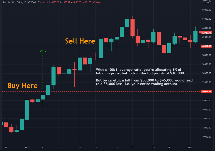 Crypto Margin Trading Guide - 1