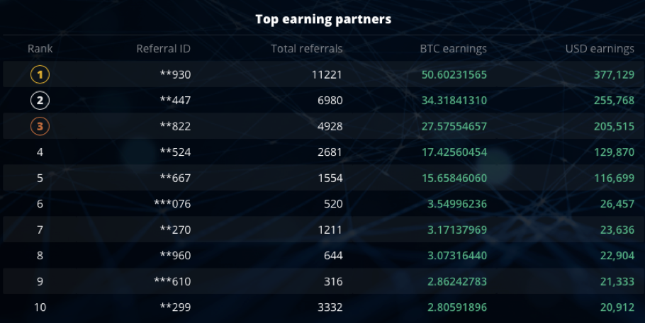 Top-3 kellyannahtrade Referral Partners Earn 111 BTC - 1UB9V3PiyG9VbC3fyPNpr0g