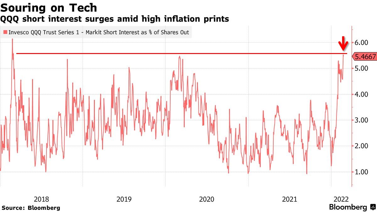 Market Research Report: Russian-Ukraine War Sends Markets To Their Highest Volatility - QQQ Tech Shorts