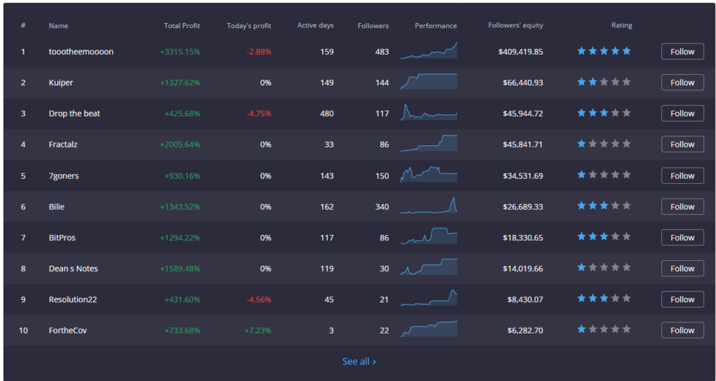 What is Copy Trading – Everything You Need to Know - image2 4 1024x545