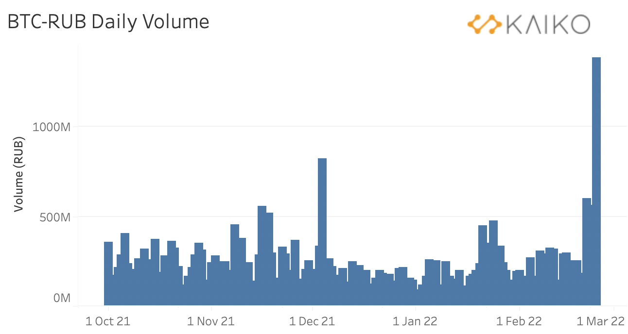 Market Research Report: Commodity Prices Jump The Most in 60 Years While Stocks Get Crushed As War Escalates - BTC Rub Volume