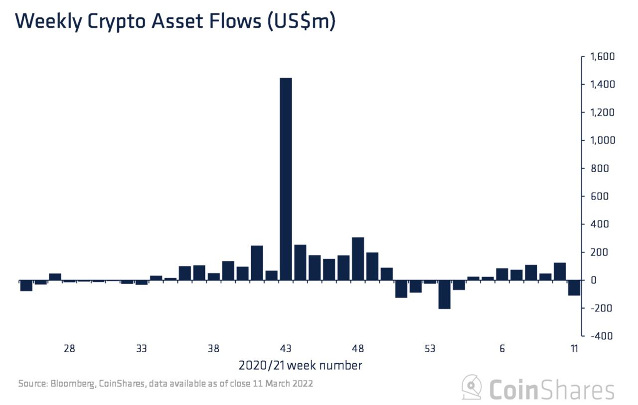 Market Research Report: Oil On A Roller Coaster Ride, Stocks Post Best Week Since 2020, BTC Bounces Above $40,000 - Crypto Fund Outflow