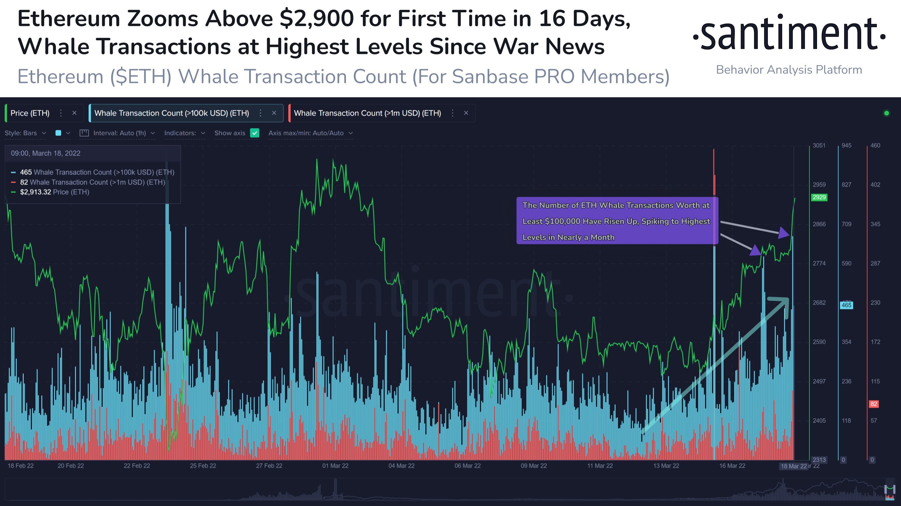 Market Research Report: Oil On A Roller Coaster Ride, Stocks Post Best Week Since 2020, BTC Bounces Above $40,000 - ETH Whale Tsn